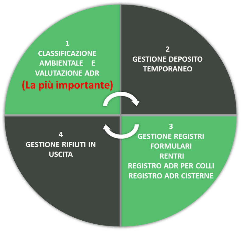 Grafico circolare delle 4 aree di gestione rifiuti: classificazione, deposito temporaneo, registri, uscita.
