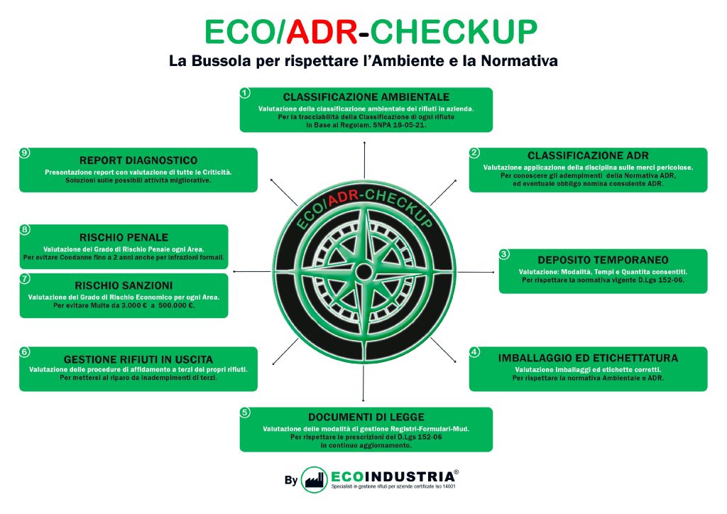 Infografica ECO/ADR-Checkup: bussola con 9 aree di valutazione ambientale e ADR per ridurre rischi penali e sanzioni.